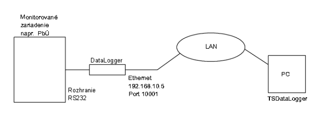Pripojenie LAN